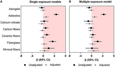 Exposure to insulating materials and risk of coronary artery diseases: a cross-sectional study